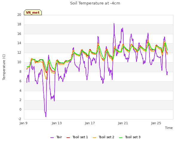 Explore the graph:Soil Temperature at -4cm in a new window