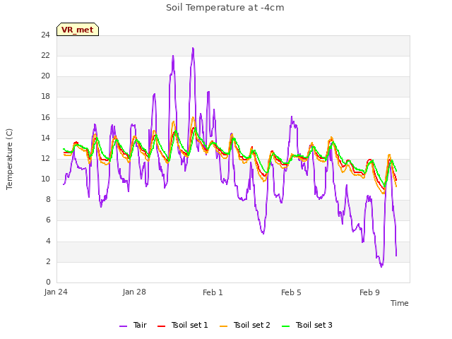 Explore the graph:Soil Temperature at -4cm in a new window