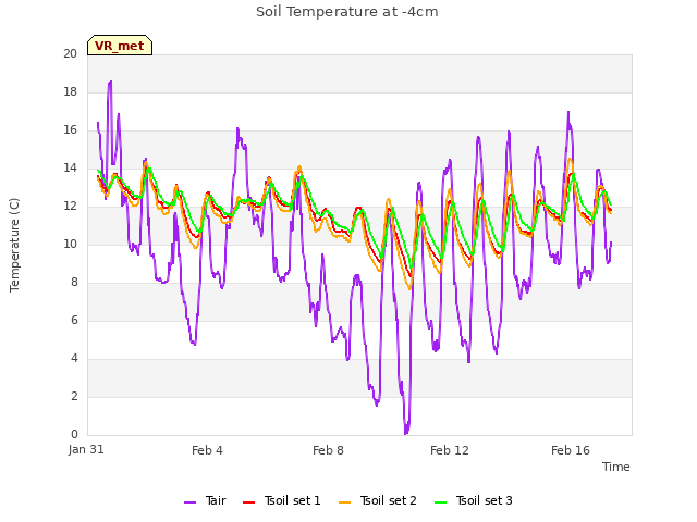 Explore the graph:Soil Temperature at -4cm in a new window