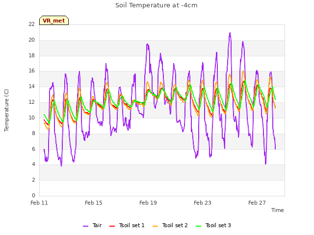 Explore the graph:Soil Temperature at -4cm in a new window