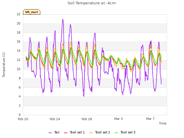 Explore the graph:Soil Temperature at -4cm in a new window