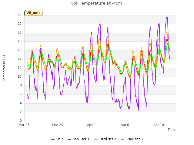 Explore the graph:Soil Temperature at -4cm in a new window