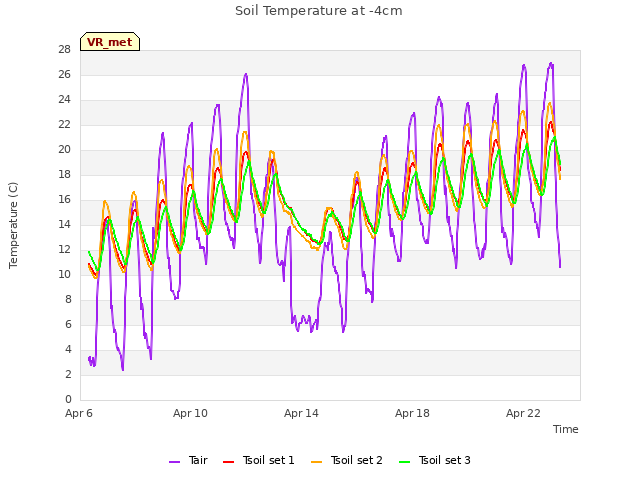 Explore the graph:Soil Temperature at -4cm in a new window