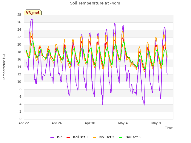 Explore the graph:Soil Temperature at -4cm in a new window