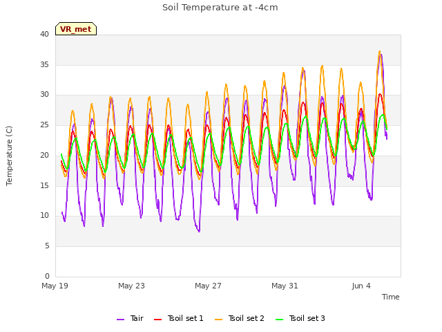 Explore the graph:Soil Temperature at -4cm in a new window