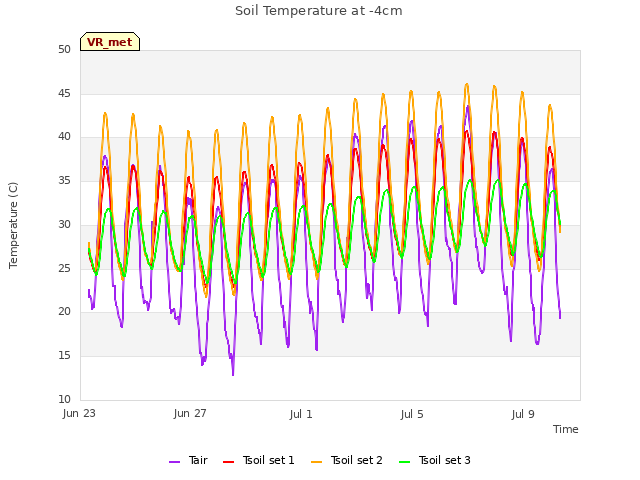 Explore the graph:Soil Temperature at -4cm in a new window