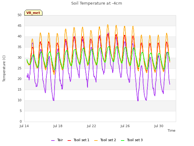 Explore the graph:Soil Temperature at -4cm in a new window