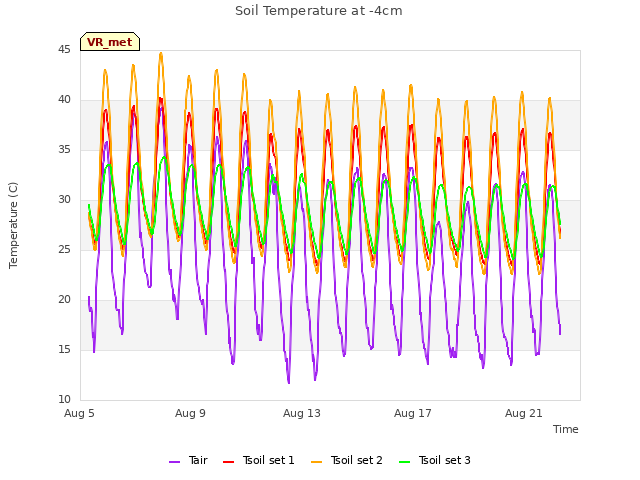 Explore the graph:Soil Temperature at -4cm in a new window