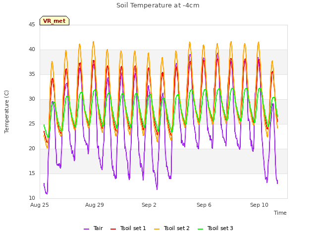 Explore the graph:Soil Temperature at -4cm in a new window