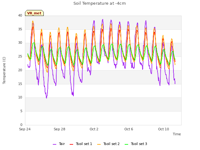 Explore the graph:Soil Temperature at -4cm in a new window