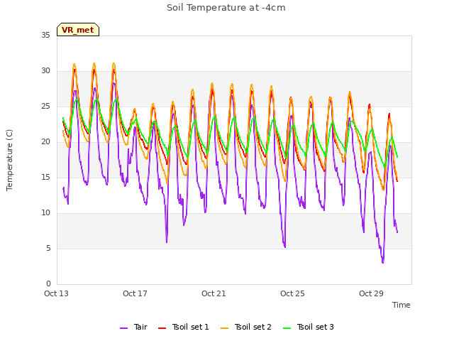 Explore the graph:Soil Temperature at -4cm in a new window