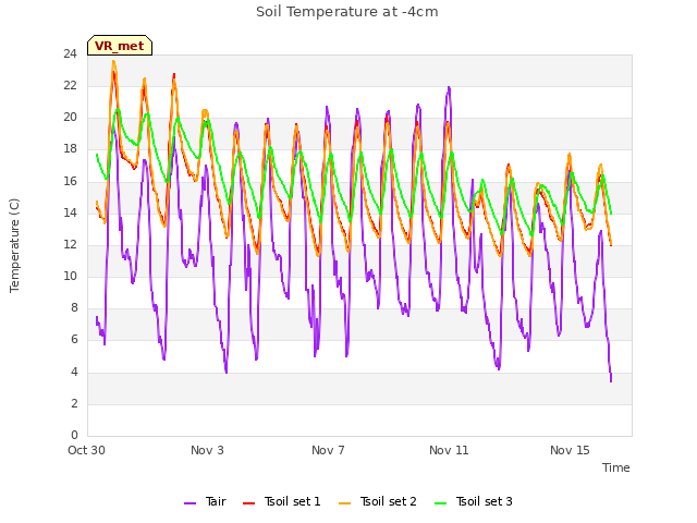 Explore the graph:Soil Temperature at -4cm in a new window