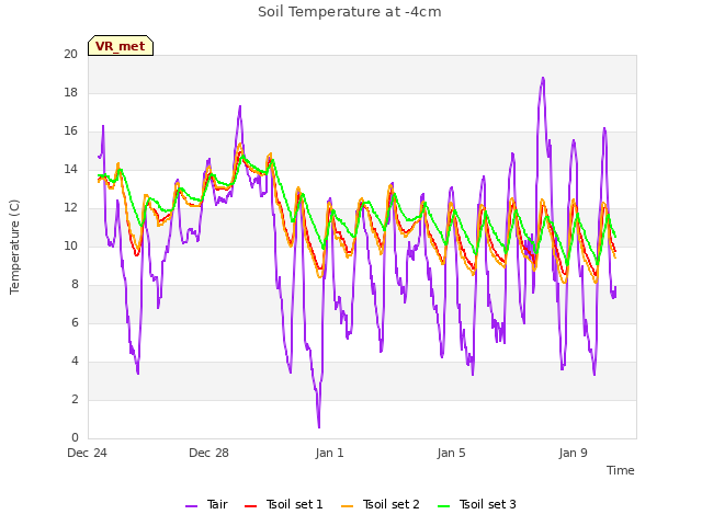 Explore the graph:Soil Temperature at -4cm in a new window