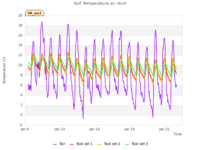 Explore the graph:Soil Temperature at -4cm in a new window