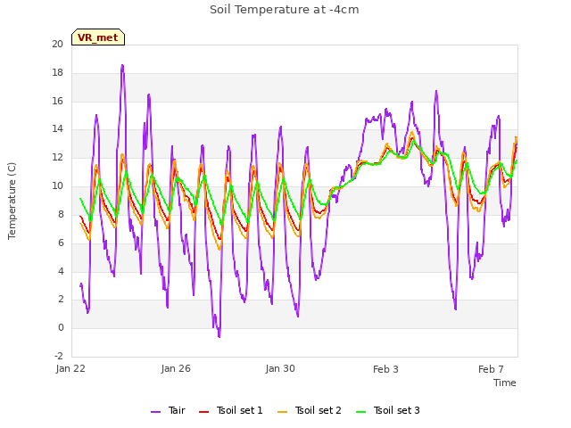 Explore the graph:Soil Temperature at -4cm in a new window