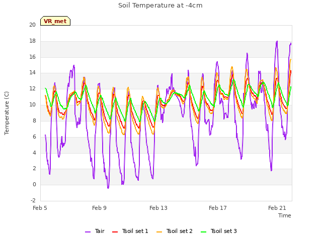 Explore the graph:Soil Temperature at -4cm in a new window