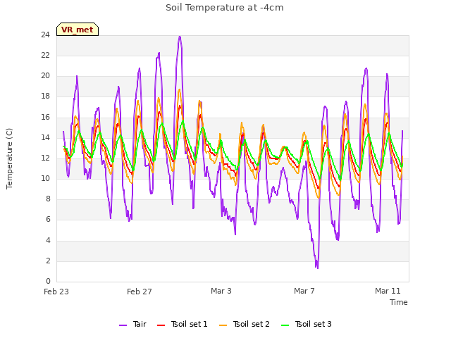 Explore the graph:Soil Temperature at -4cm in a new window