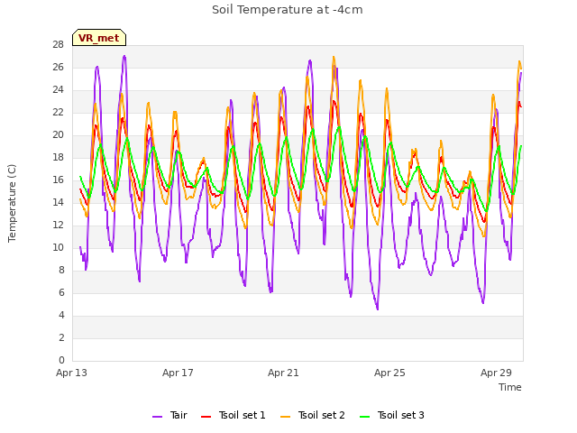 Explore the graph:Soil Temperature at -4cm in a new window
