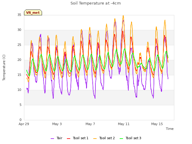 Explore the graph:Soil Temperature at -4cm in a new window