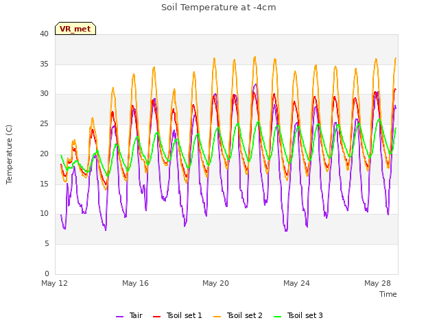 Explore the graph:Soil Temperature at -4cm in a new window