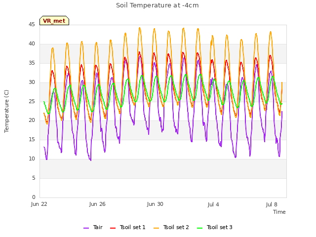 Explore the graph:Soil Temperature at -4cm in a new window