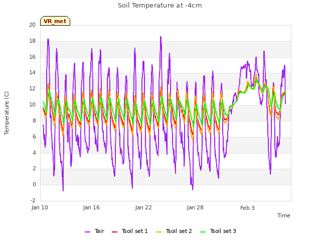 Graph showing Soil Temperature at -4cm