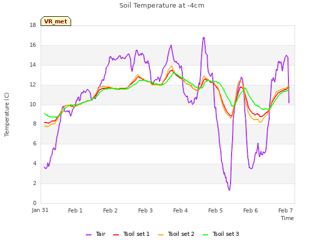 Graph showing Soil Temperature at -4cm