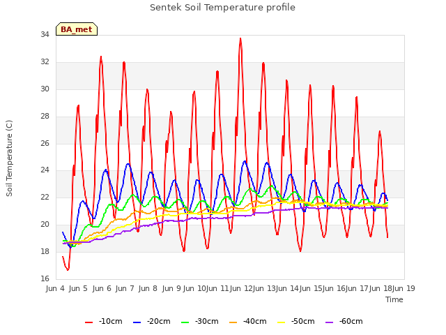 Graph showing Sentek Soil Temperature profile