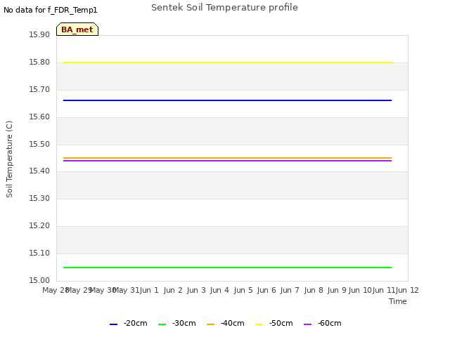 Graph showing Sentek Soil Temperature profile