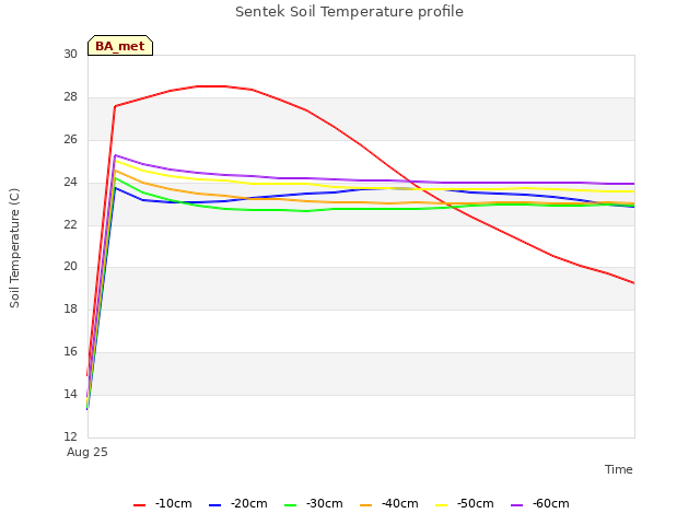 plot of Sentek Soil Temperature profile