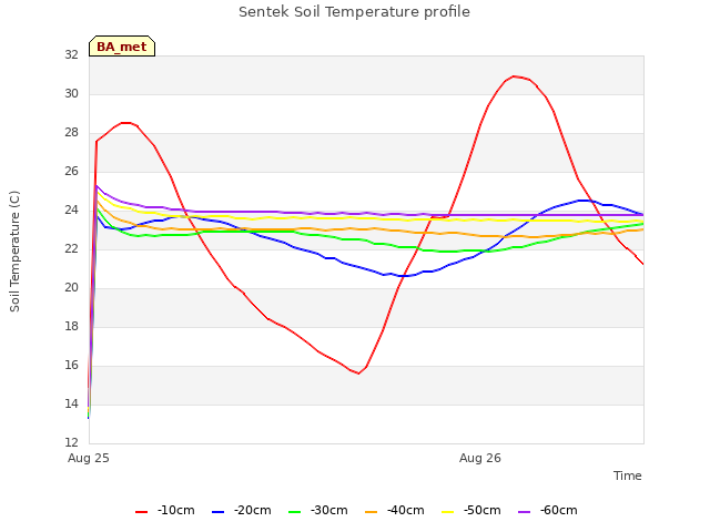 plot of Sentek Soil Temperature profile