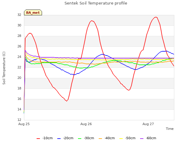 plot of Sentek Soil Temperature profile