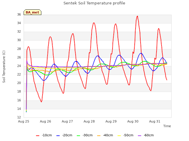 plot of Sentek Soil Temperature profile