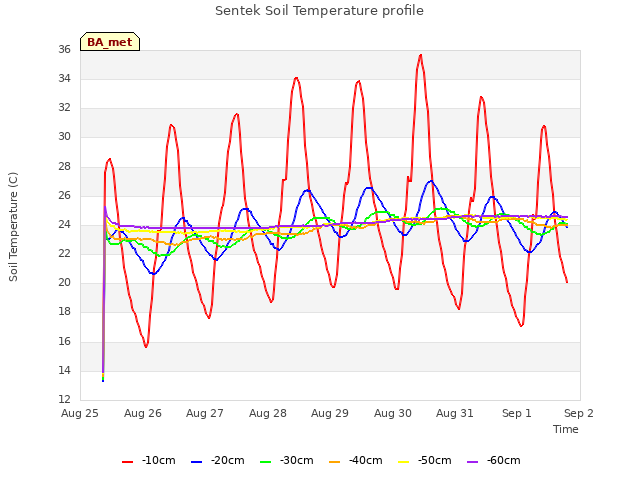 plot of Sentek Soil Temperature profile