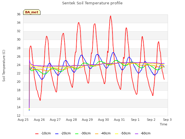 plot of Sentek Soil Temperature profile