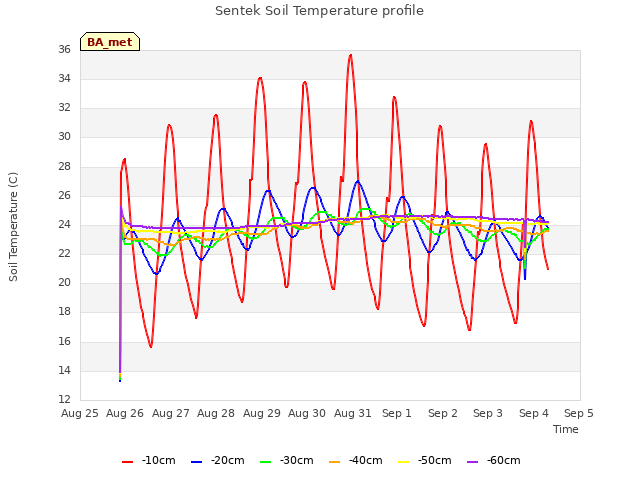 plot of Sentek Soil Temperature profile