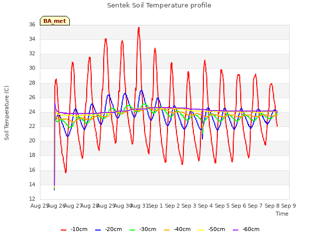 plot of Sentek Soil Temperature profile