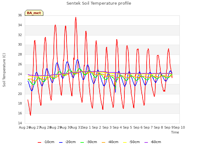 plot of Sentek Soil Temperature profile