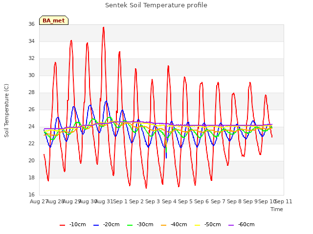 plot of Sentek Soil Temperature profile