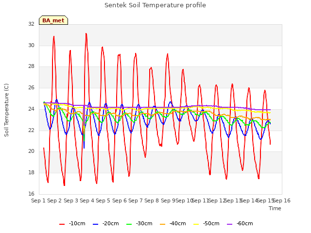 plot of Sentek Soil Temperature profile