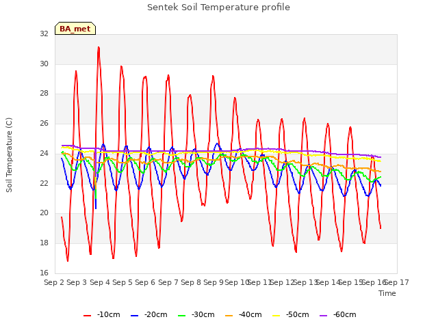 plot of Sentek Soil Temperature profile