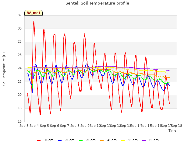 plot of Sentek Soil Temperature profile