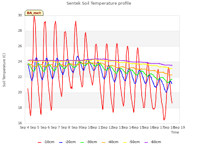 plot of Sentek Soil Temperature profile