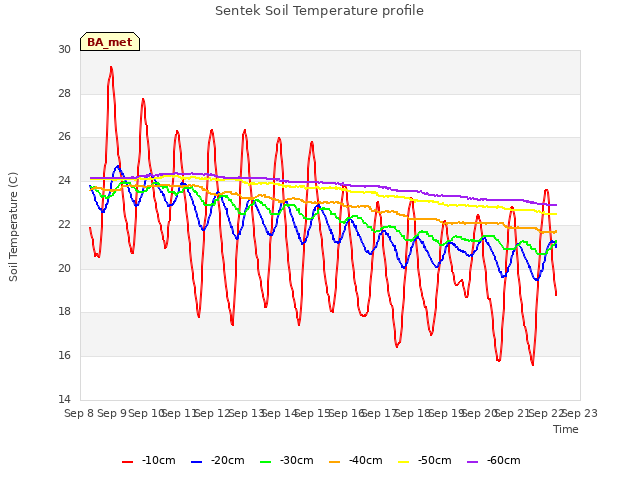 plot of Sentek Soil Temperature profile