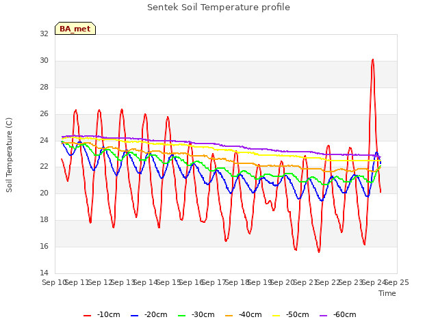 plot of Sentek Soil Temperature profile