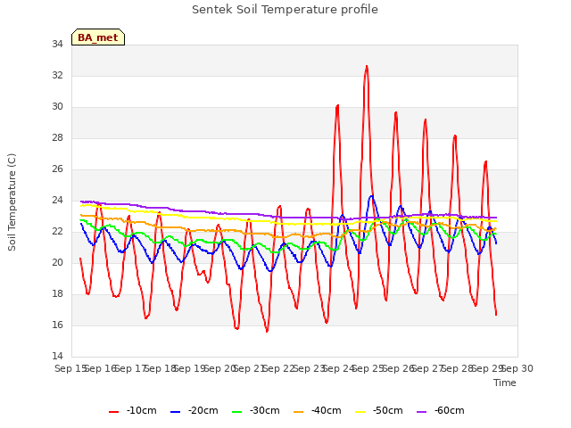 plot of Sentek Soil Temperature profile