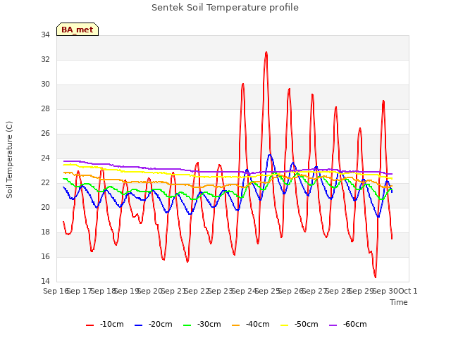 plot of Sentek Soil Temperature profile