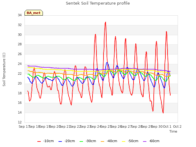 plot of Sentek Soil Temperature profile