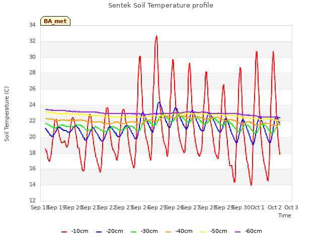 plot of Sentek Soil Temperature profile