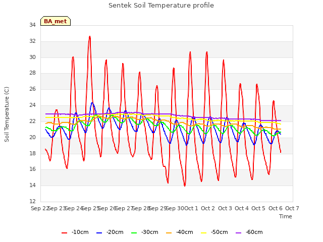 plot of Sentek Soil Temperature profile